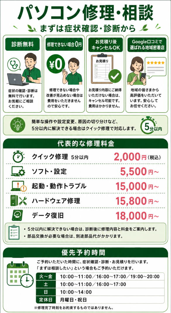 パソコン修理当店の特徴 パソコン修理・相談 まずは症状確認・診断から 症状確認・診断は無料 修理できない場合は0円 お見積り確認後、修理しなくても診断料0円 Google口コミで選ばれる地域密着店 お見積り後、修理を行わない場合の診断料は0円